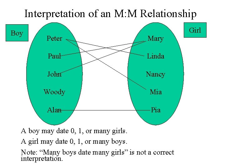 Interpretation of an M: M Relationship Boy Peter Mary Paul Linda John Nancy Woody