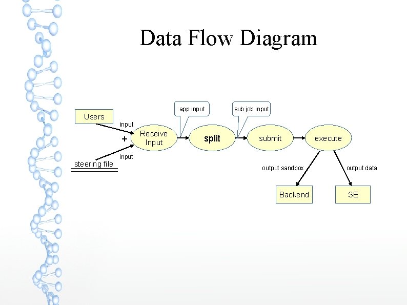 Data Flow Diagram app input Users sub job input + steering file Receive Input