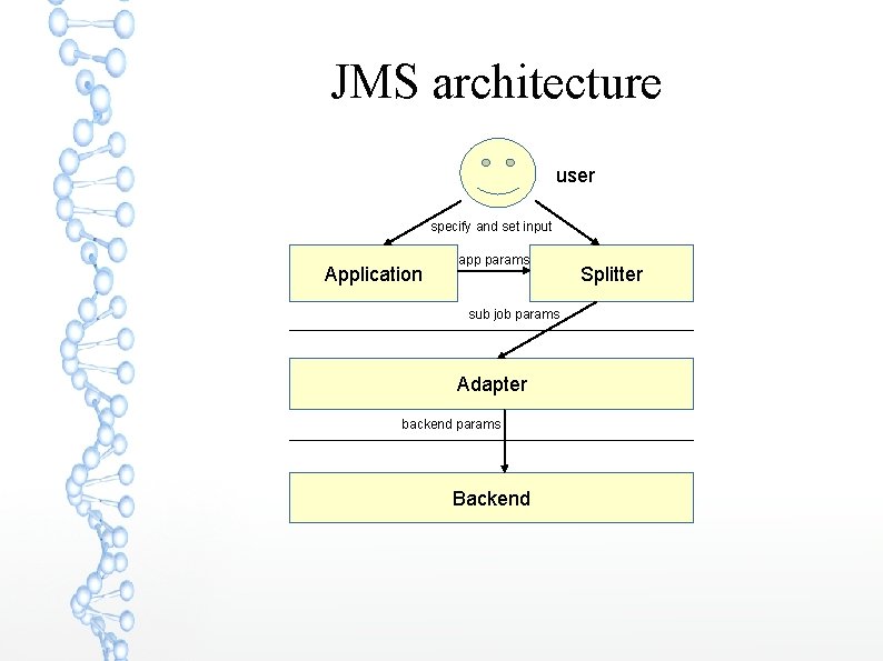 JMS architecture user specify and set input Application app params sub job params Adapter