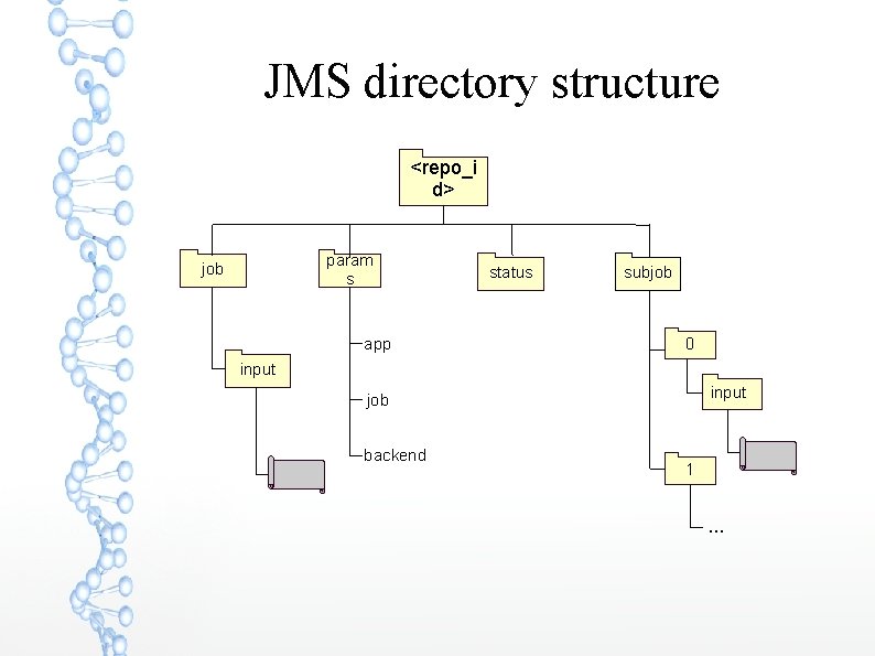 JMS directory structure <repo_i d> param s job app status subjob 0 input job