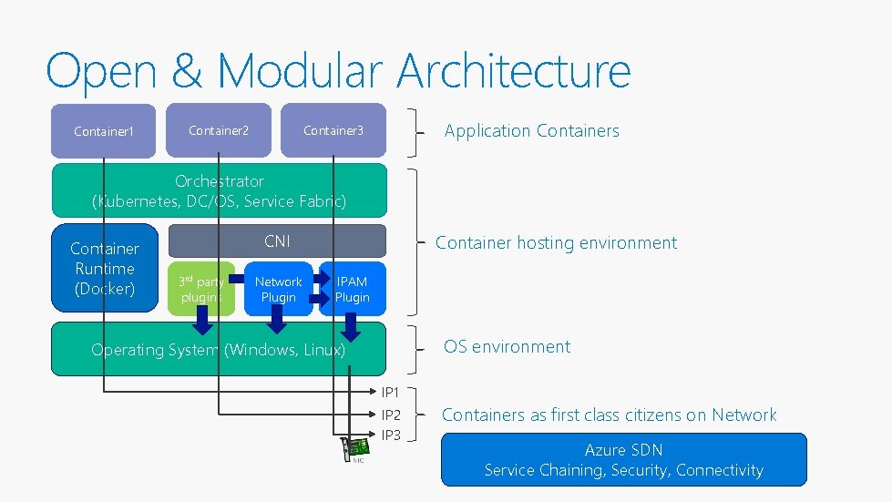 Open & Modular Architecture Container 1 Container 2 Application Containers Container 3 Orchestrator (Kubernetes,