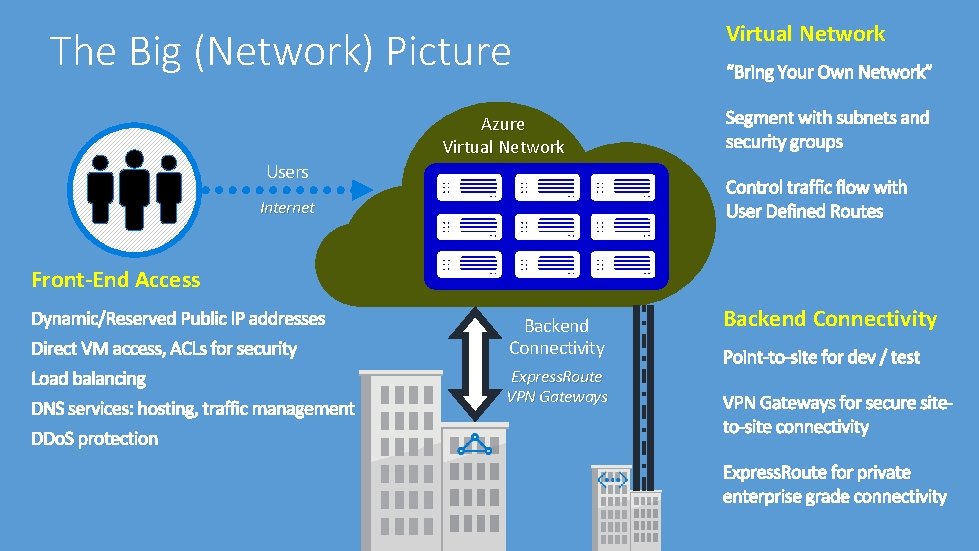 The Big (Network) Picture Virtual Network Azure Virtual Network Users Internet Front-End Access Backend