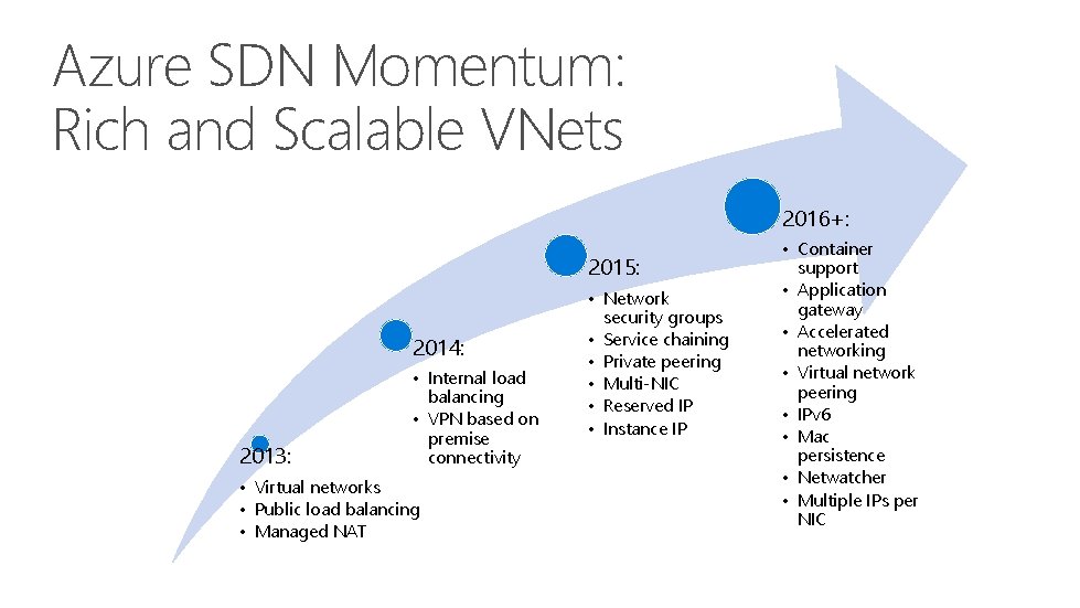 Azure SDN Momentum: Rich and Scalable VNets 2016+: 2015: 2014: 2013: • Internal load