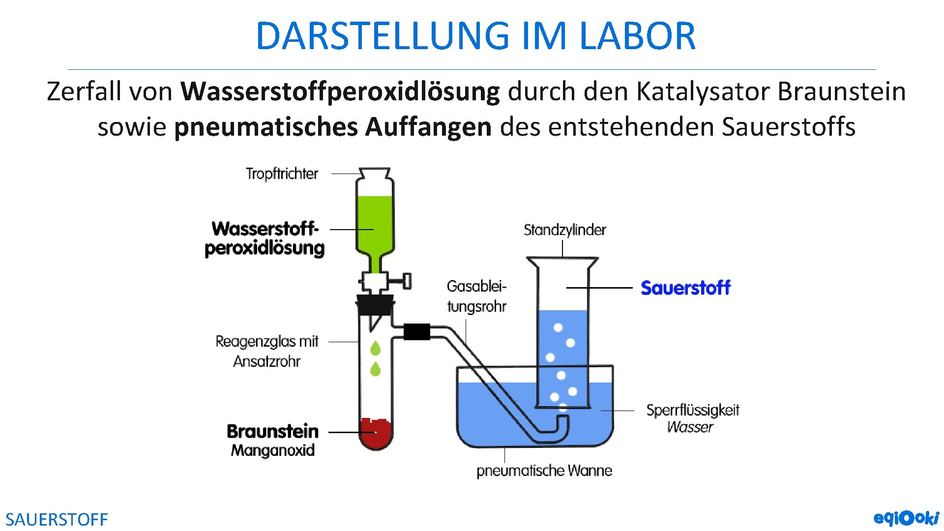 DARSTELLUNG IM LABOR Zerfall von Wasserstoffperoxidlösung durch den Katalysator Braunstein sowie pneumatisches Auffangen des