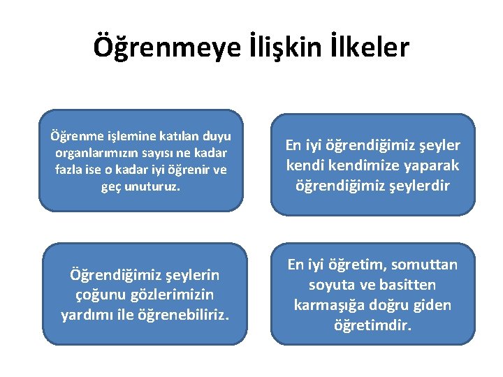 Öğrenmeye İlişkin İlkeler Öğrenme işlemine katılan duyu organlarımızın sayısı ne kadar fazla ise o