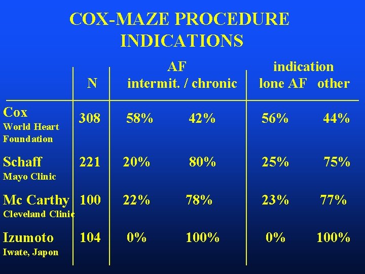 COX-MAZE PROCEDURE INDICATIONS AF intermit. / chronic indication lone AF other 308 58% 42%