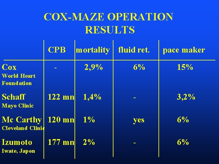 COX-MAZE OPERATION RESULTS Cox CPB mortality fluid ret. pace maker - 2, 9% 6%