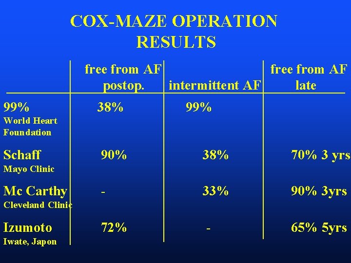 COX-MAZE OPERATION RESULTS free from AF postop. intermittent AF late 99% 38% 99% World