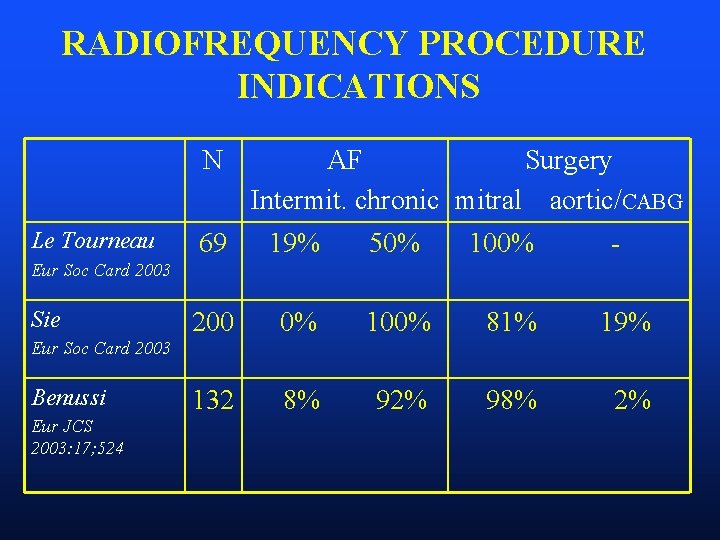 RADIOFREQUENCY PROCEDURE INDICATIONS N Le Tourneau AF Surgery Intermit. chronic mitral aortic/CABG 69 19%