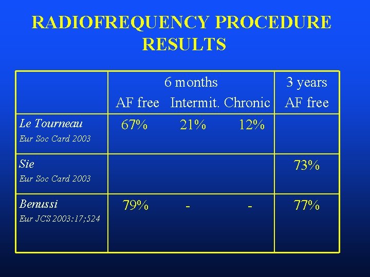 RADIOFREQUENCY PROCEDURE RESULTS 6 months 3 years AF free Intermit. Chronic AF free Le
