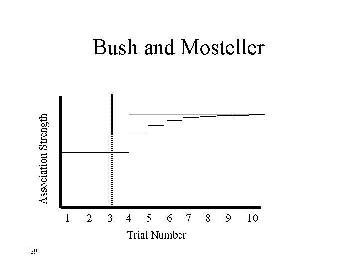 Association Strength Bush and Mosteller 1 2 3 4 5 6 7 Trial Number