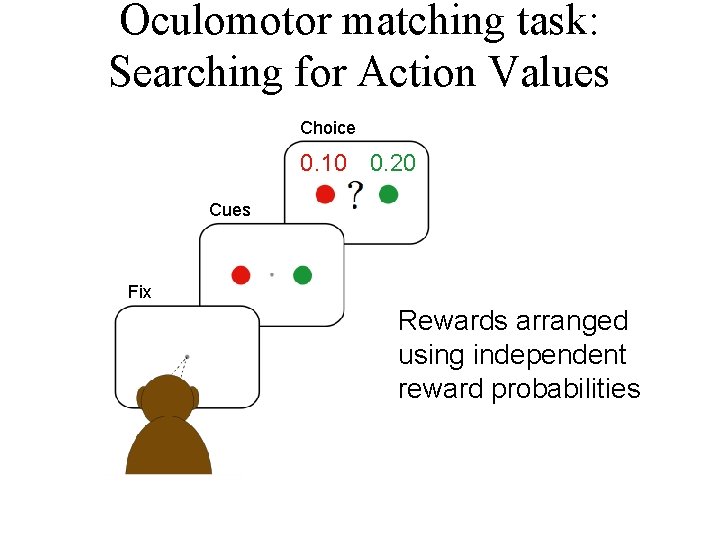 Oculomotor matching task: Searching for Action Values Choice 0. 10 0. 20 Cues Fix