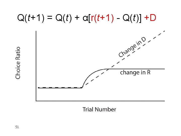 Q(t+1) = Q(t) + α[r(t+1) - Q(t)] +D 51 