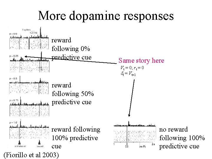 More dopamine responses reward following 0% predictive cue Same story here Vt = 0;