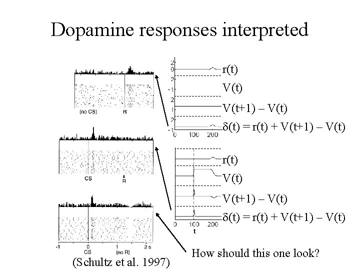 Dopamine responses interpreted r(t) V(t) V(t+1) – V(t) d(t) = r(t) + V(t+1) –