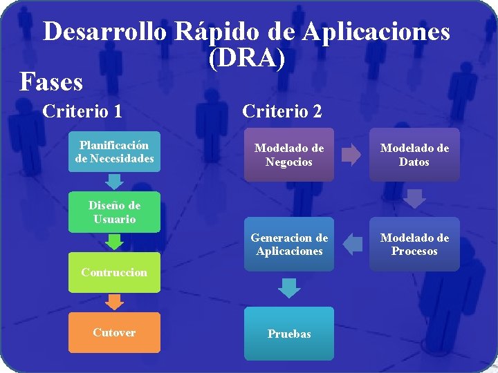 Desarrollo Rápido de Aplicaciones (DRA) Fases Criterio 1 Planificación de Necesidades Criterio 2 Modelado