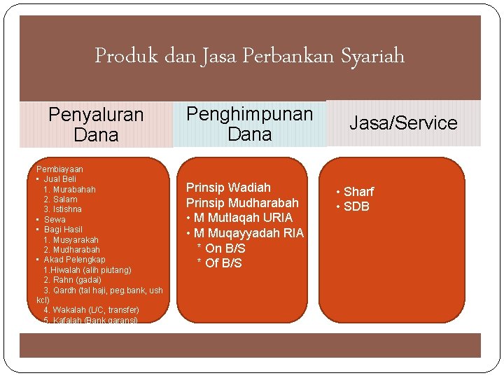 Produk dan Jasa Perbankan Syariah Penyaluran Dana Pembiayaan • Jual Beli 1. Murabahah 2.