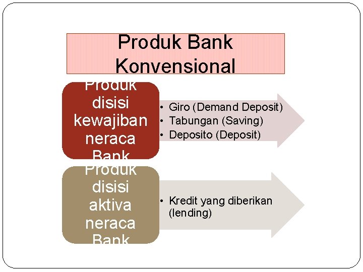 Produk Bank Konvensional Produk disisi kewajiban neraca Bank Produk disisi aktiva neraca Bank •