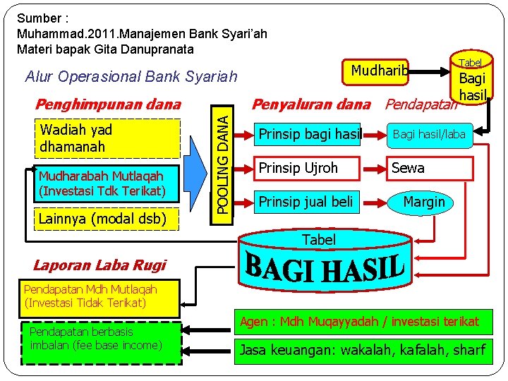 Sumber : Muhammad. 2011. Manajemen Bank Syari’ah Materi bapak Gita Danupranata Mudharib Alur Operasional