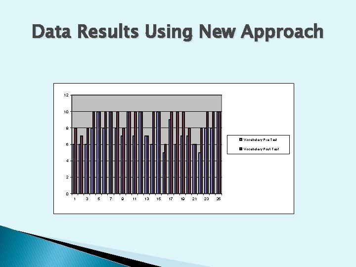 Data Results Using New Approach 12 10 8 Vocabulary Pre-Test 6 Vocabulary Post-Test 4