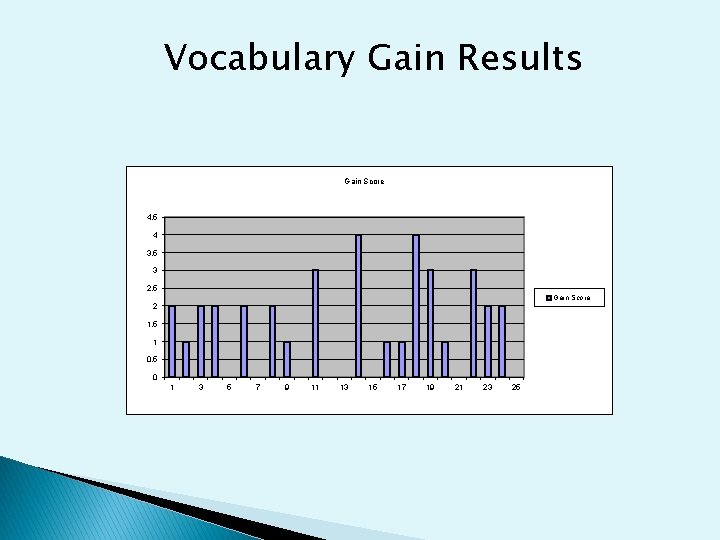 Vocabulary Gain Results Gain Score 4, 5 4 3, 5 3 2, 5 Gain