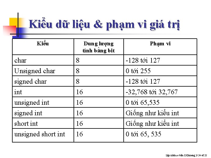 Kiểu dữ liệu & phạm vi giá trị Kiểu Dung lượng tính bằng bit