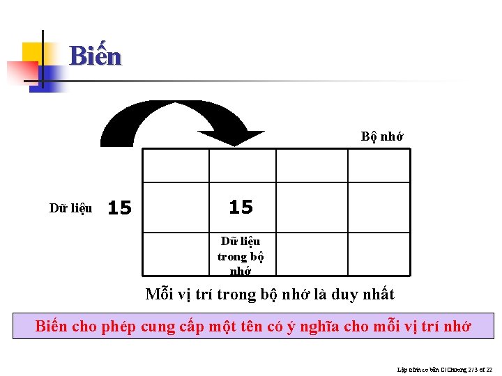 Biến Bộ nhớ Dữ liệu 15 15 Dữ liệu trong bộ nhớ Mỗi vị