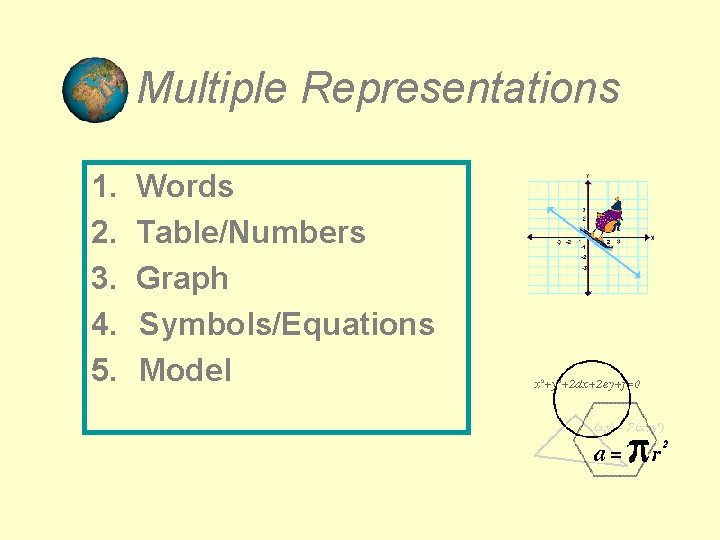 Multiple Representations 1. 2. 3. 4. 5. Words Table/Numbers Graph Symbols/Equations Model 