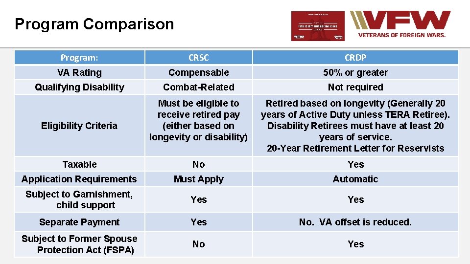 Program Comparison Program: CRSC CRDP VA Rating Compensable 50% or greater Qualifying Disability Combat-Related