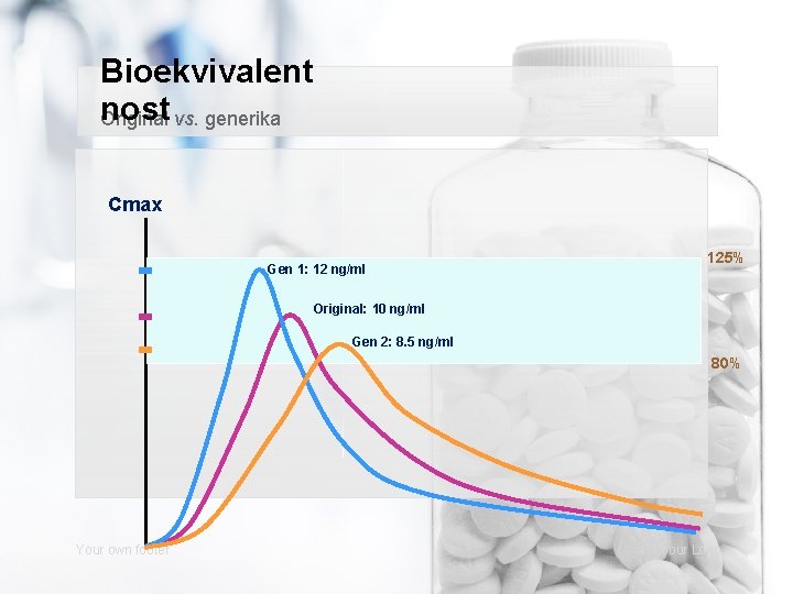 Bioekvivalent nost Original vs. generika Cmax 125% Gen 1: 12 ng/ml Original: 10 ng/ml