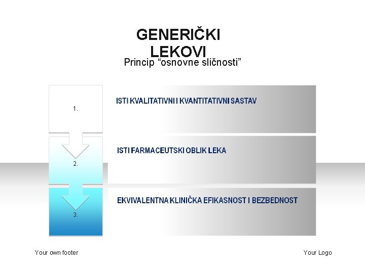 GENERIČKI LEKOVI Princip “osnovne sličnosti” 1. 2. 3. Your own footer Your Logo 