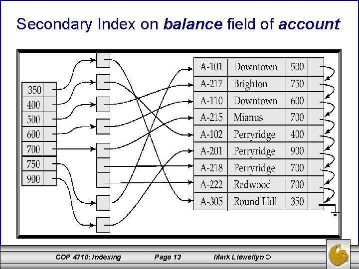 Secondary Index on balance field of account COP 4710: Indexing Page 13 Mark Llewellyn
