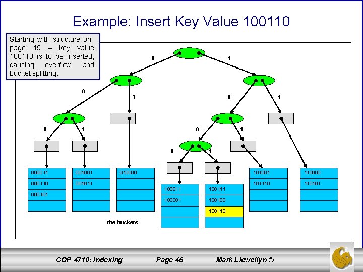 Example: Insert Key Value 100110 Starting with structure on page 45 – key value