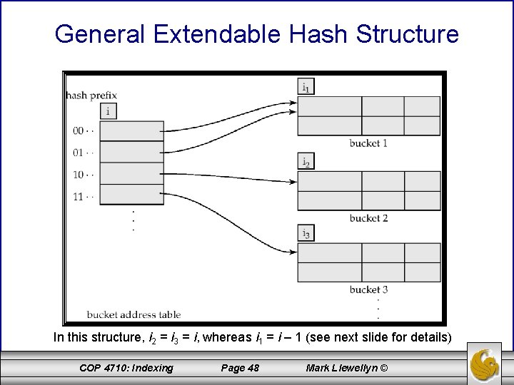 General Extendable Hash Structure In this structure, i 2 = i 3 = i,