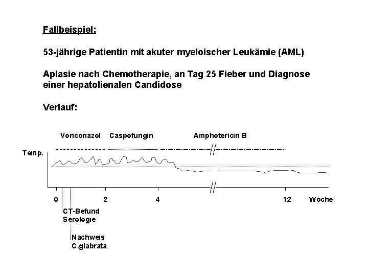 Fallbeispiel: 53 -jährige Patientin mit akuter myeloischer Leukämie (AML) Aplasie nach Chemotherapie, an Tag