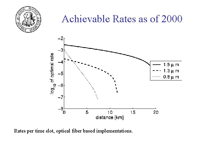 Achievable Rates as of 2000 Rates per time slot, optical fiber based implementations. 