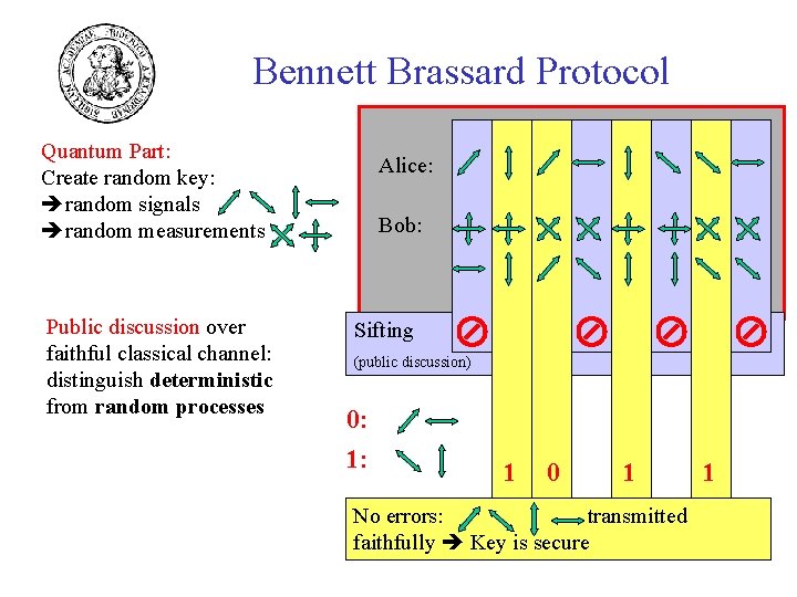 Bennett Brassard Protocol Quantum Part: Create random key: random signals random measurements Public discussion