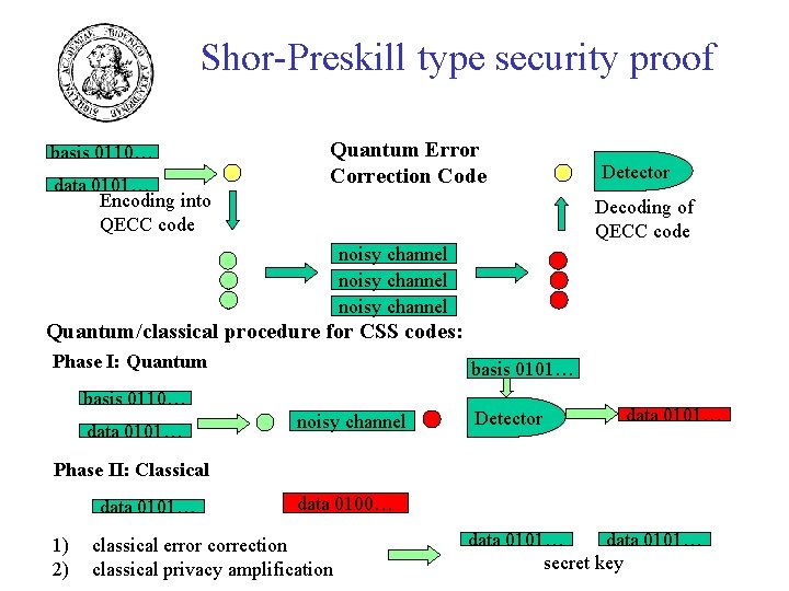 Shor-Preskill type security proof basis 0110… data 0101… Encoding into QECC code Quantum Error