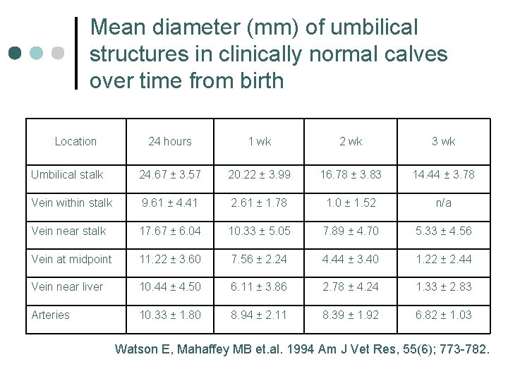 Mean diameter (mm) of umbilical structures in clinically normal calves over time from birth