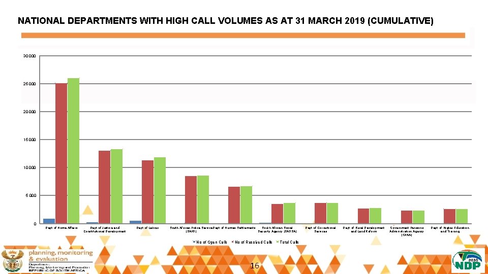 NATIONAL DEPARTMENTS WITH HIGH CALL VOLUMES AS AT 31 MARCH 2019 (CUMULATIVE) 30 000