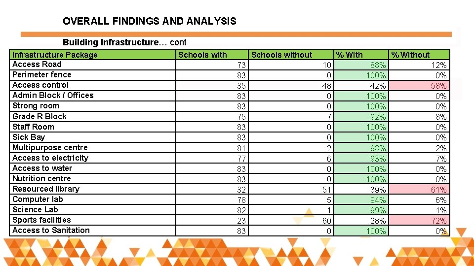 OVERALL FINDINGS AND ANALYSIS Building Infrastructure… cont Infrastructure Package Access Road Perimeter fence Access