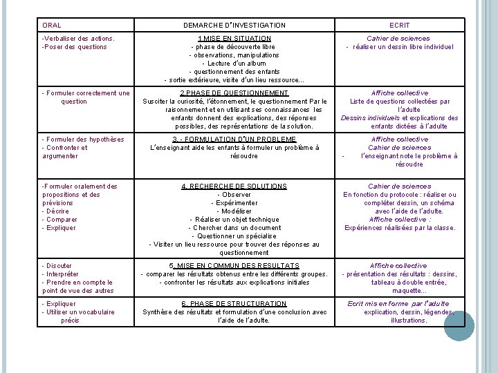 ORAL -Verbaliser des actions. -Poser des questions - Formuler correctement une question DEMARCHE D’INVESTIGATION