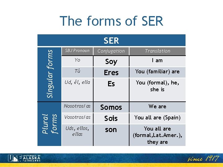 The forms of SER Plural forms Singular forms SER SBJ Pronoun Conjugation Translation Yo