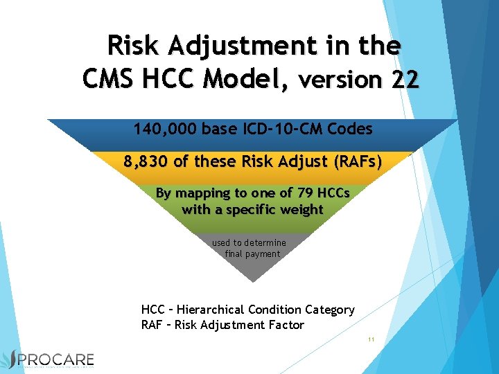 Risk Adjustment in the CMS HCC Model, version 22 140, 000 base ICD-10 -CM
