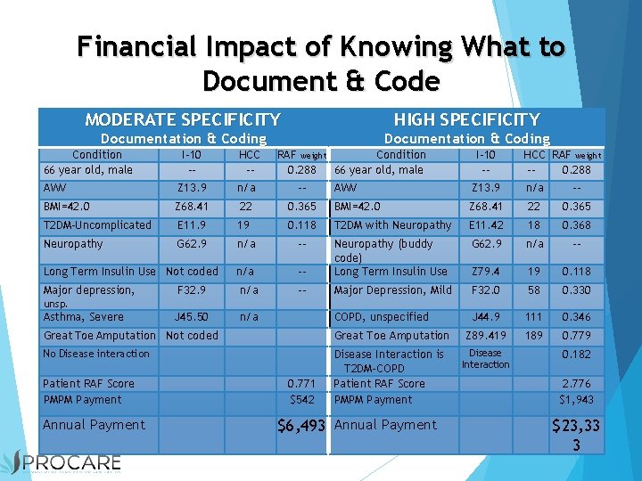 Financial Impact of Knowing What to Document & Code MODERATE SPECIFICITY HIGH SPECIFICITY Documentation
