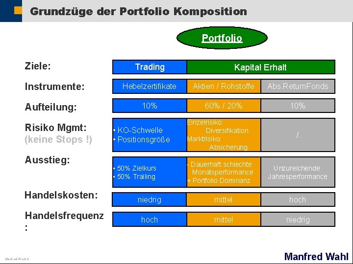 Grundzüge der Portfolio Komposition Portfolio Ziele: Instrumente: Aufteilung: Risiko Mgmt: (keine Stops !) Ausstieg: