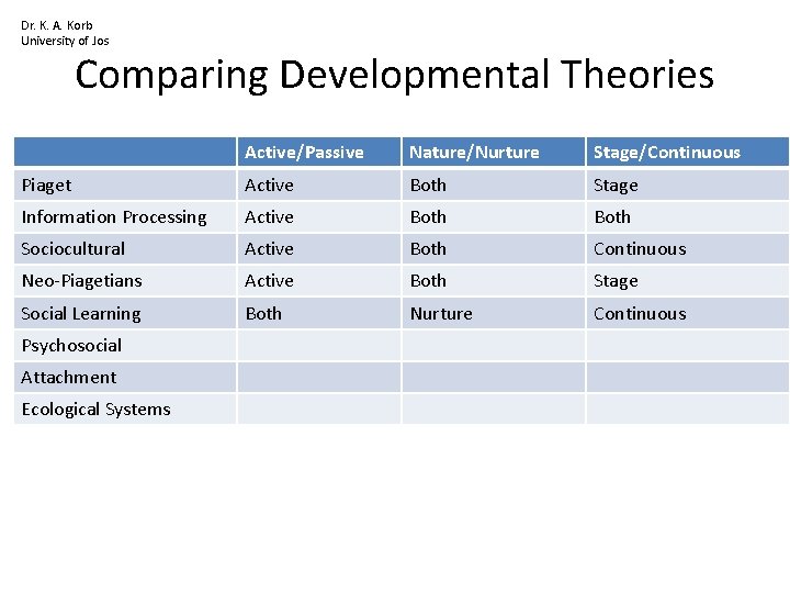 Dr. K. A. Korb University of Jos Comparing Developmental Theories Active/Passive Nature/Nurture Stage/Continuous Piaget