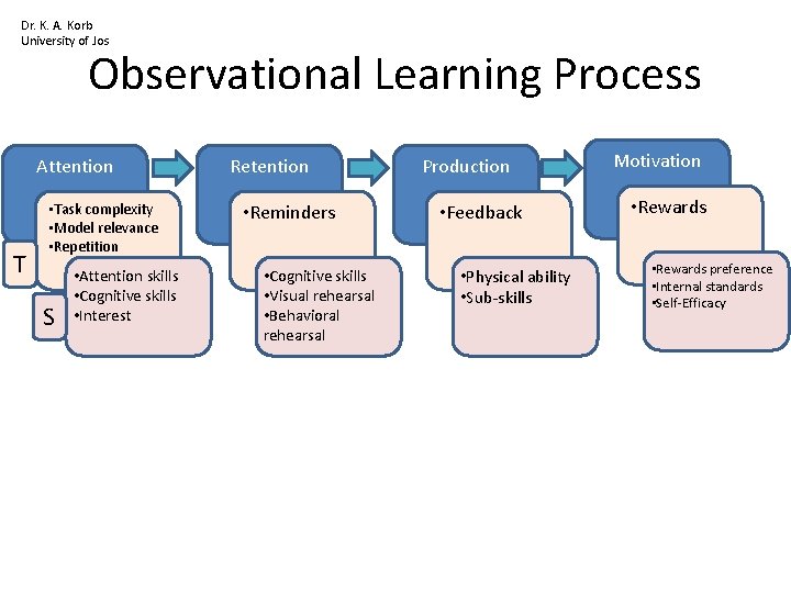 Dr. K. A. Korb University of Jos Observational Learning Process Attention T • Task