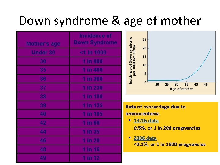 Down syndrome & age of mother Mother’s age Incidence of Down Syndrome Under 30