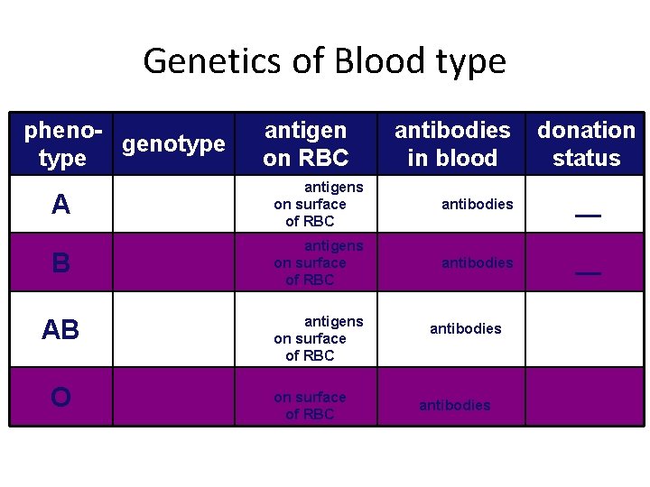 Genetics of Blood type phenogenotype A B AB O antigen on RBC antibodies in